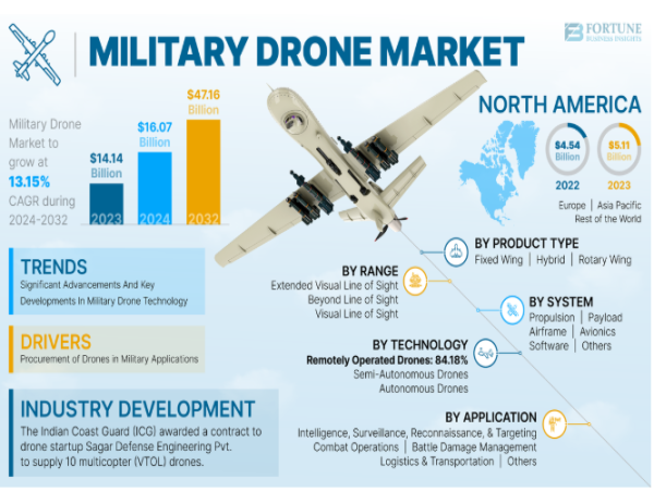 Military Drone Market to Reach USD 47.16 Billion by 2032, At CAGR of 13.15% | Global Trends, Share, & Key Players