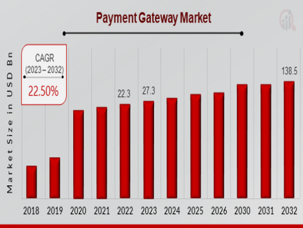 Payment Gateway Market Anticipated to Attain 138.5 billion By 2032, at 22.50% CAGR