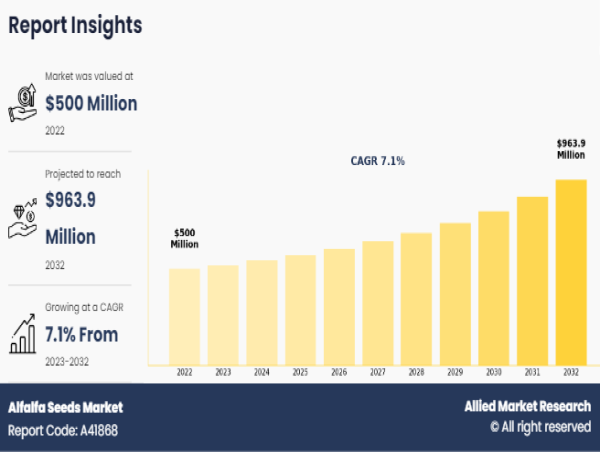  Alfalfa Seeds Market to Worth $963.9 Million by 2032 Forecast 