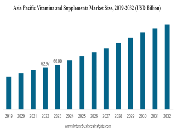  Vitamins and Supplements Market Size to Worth USD 250.81 Billion by 2032 | CAGR of 6.20% during 2024-2032 