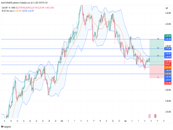  Long XAU/GBP: strong support at key levels signals bullish momentum and potential upside breakout 