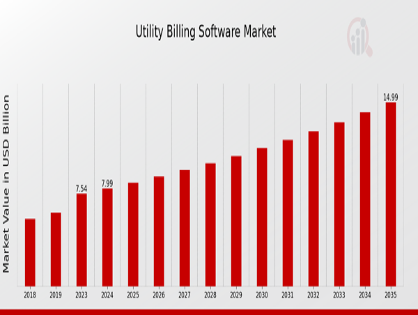  Utility Billing Software Market CAGR to be at 5.89% By 2035| Utility Billing Software revolutionizing efficiency in US 