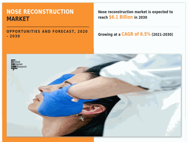  The Rising Demand for Nose Reconstruction: A Market Poised for Growth 