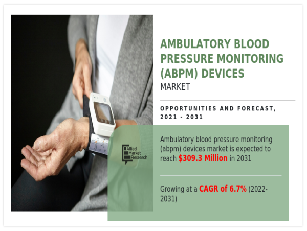  Ambulatory Blood Pressure Monitoring (ABPM) Devices Market Set to Surge to $309.3 Million by 2031 at a 6.7% CAGR 