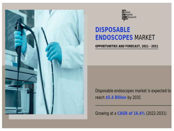  Disposable Endoscopes Market Set to Surge to $5.4 Billion by 2031 at a 16.4% CAGR 