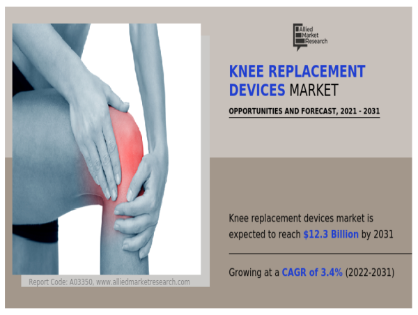  Knee Replacement Devices Market Set to Surge to $12.3 Billion by 2031 at a 3.4% CAGR 