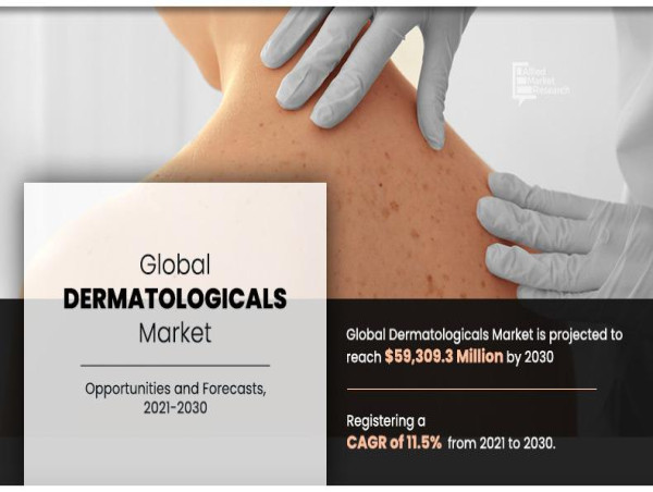  Dermatologicals Market Set to Surge to $59.31 Billion by 2030 at a 11.5% CAGR 