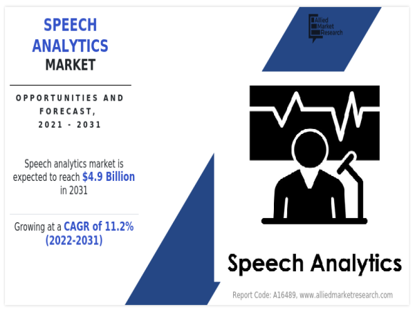 Speech Analytics Market Growth Estimated to Reach 4.9 billion by 2031