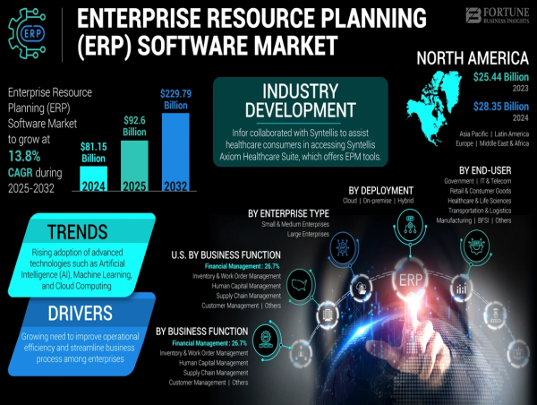  ERP Software Market Size to Reach USD 229.79 Billion by 2032 