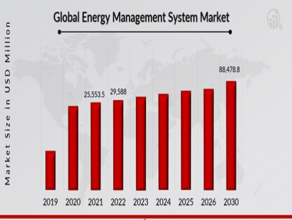  Energy Management System (EMS) Market to Hit $88,478.8 Million by 2030, Growing at 14.6% CAGR 