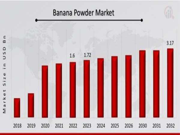  Banana Powder Market to Reach 3.17 USD Billion by 2032 with 7.90% CAGR Driven by increasing consumer preference 