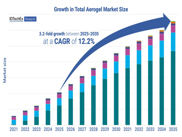 Billion Dollar Breakthrough: New IDTechEx Report Shares How the Aerogels Market Will Evolve Over the Next Decade