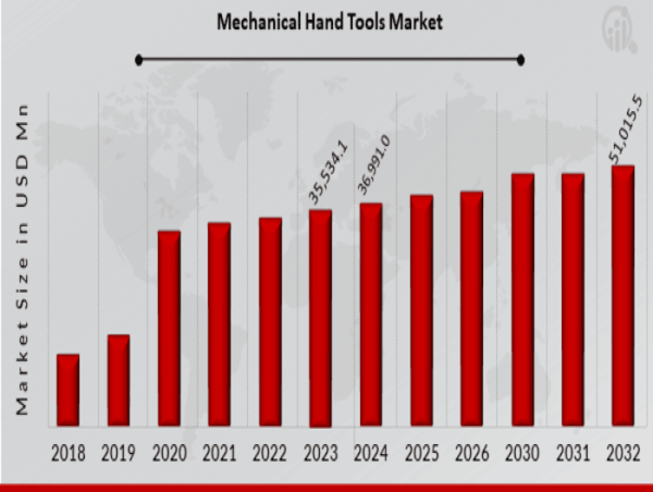  Mechanical Hand Tool Market Set to Hit USD 51,015.5 Million by 2032 with a 4.1% CAGR | Klein Tools, TOYA SA, Makita 