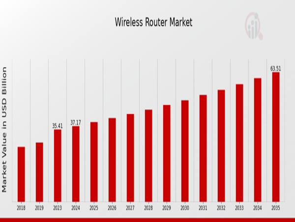 Wireless Router Market to Hit $63.48 Billion By 2035 | driving the future of the US wireless router market