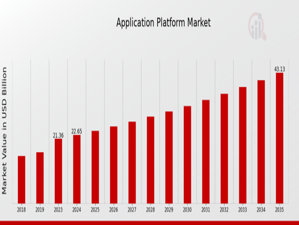  Application Platform Market CAGR to be at 6.03% By 2035 | Empowering innovation with seamless application platforms 