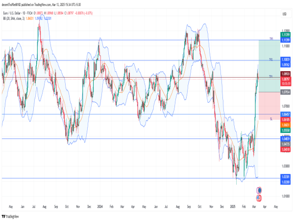  Long EUR/USD: bullish momentum strengthens amid breakout, retest at 1.07781, and fed rate cut expectations 