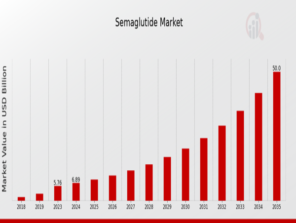  Semaglutide Market Projected to Reach USD 50.0 Billion, with a Robust 19.74% CAGR Till 2035 