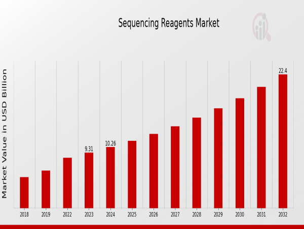  Sequencing Reagents Market Poised to Growth USD 22.4 Billion by 2032 with Thriving CAGR of 10.25% 