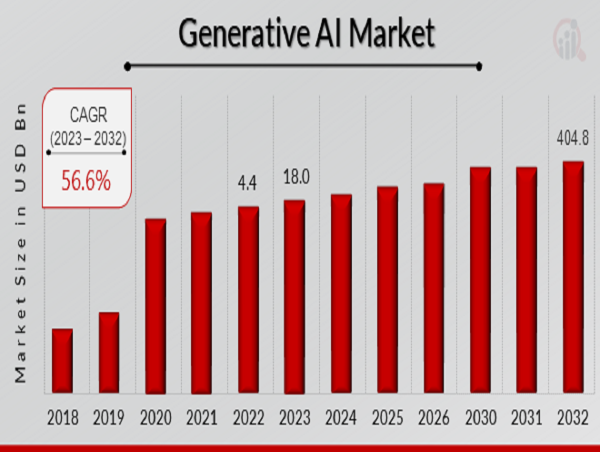Generative AI Market CAGR to be at 56.6% By 2032 | Unlocking Creativity with Generative AI Technology