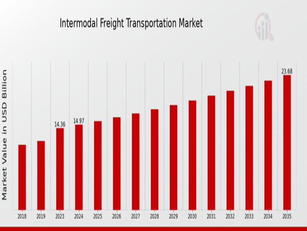  Intermodal Freight Transportation Market to Hit $23.7 Billion By 2035, Future of Intermodal Freight Transportation 