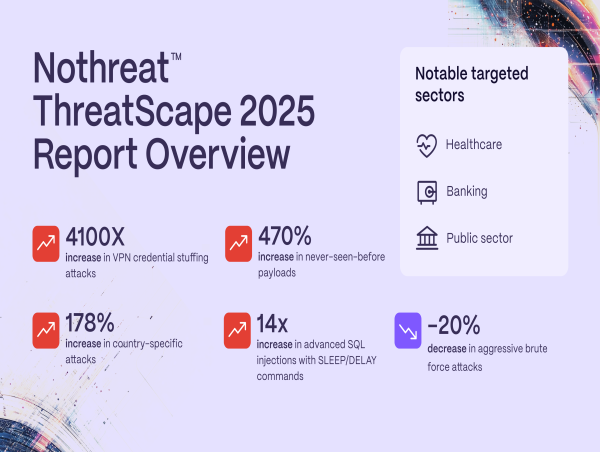  Nothreat: 470% Surge in Never-Seen-Before Payloads Signals a New Era in AI-Driven Cybersecurity 