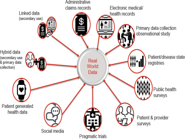Real World Data (RWD) Market Projected To Witness Substantial Growth, 2025-2032: IBM Corporation, Tempus Labs Inc