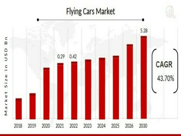  Flying Cars Market Gaining Huge Momentum with 43.70% CAGR | Volocopter GmbH, AeroMobil, Joby Aviation 