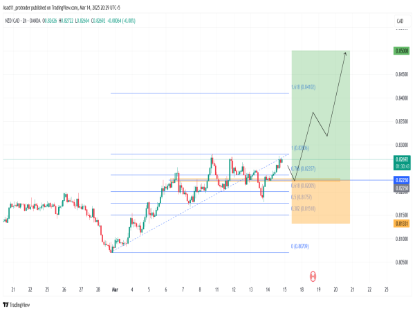  Long NZD/CAD: the price has broken key resistance levels and will likely to continue the rally after a correction 