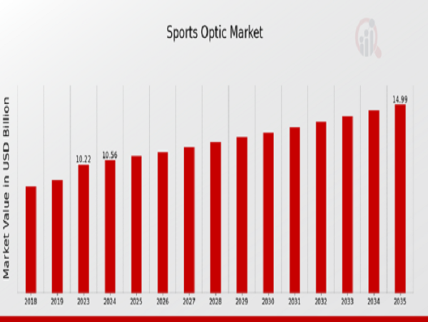Sports Optic Market Forecasted to Grow to USD 15.0 Billion at a 3.24% CAGR by 2035