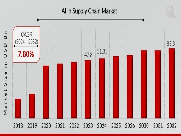  AI in Supply Chain Market to Hit $85.3 Billion By 2032, Transforming Supply Chains with AI Technologies 