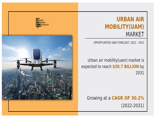 Urban Air Mobility (UAM) Market to Grow at a CAGR of 30.2% and will Reach USD 30.7 billion by 2031