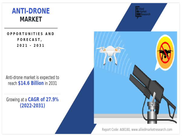  Anti-Drone Market Set to Expand at a Staggering 27.9% CAGR, Reaching $14.6 billion by 2031 