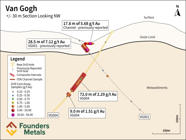 Founders Metals Hits 72.0 m of 2.29 g/t Gold at Van Gogh; Extends Mineralization from Surface to 200 m Vertical Depth