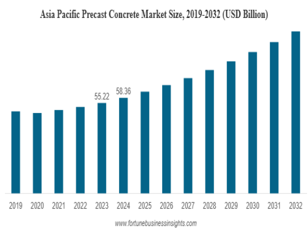  Precast Concrete Market Size to Hit USD 232.93 Billion by 2032 at 6.5% CAGR | Key Industry Developments 