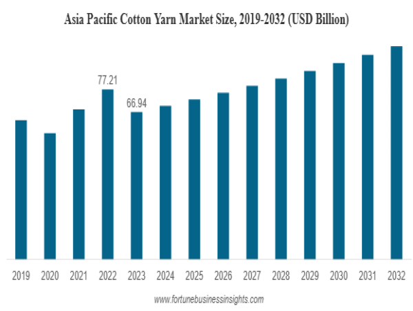  Global Cotton Yarn Market Size to Reach $ 117.79 Billion by 2032 | Key Growth Drivers & Trends 