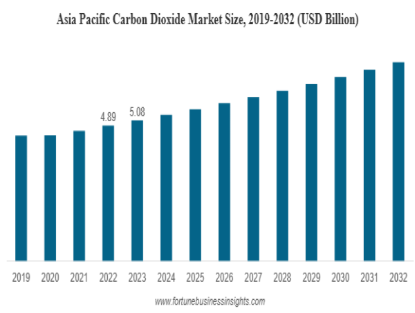  二酸化炭素市場の成長: 3.6% CAGR で 2032 年までに 152 億 1,000 万米ドルの評価額に達する 