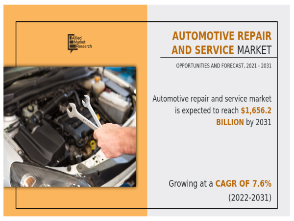  Automotive Repair And Service Market Accelerates Toward $1,656.21 Billion by 2031 Amid Rising Vehicle Maintenance Demand 