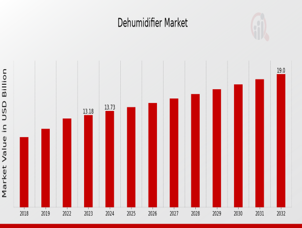  Dehumidifier Market Share Growing with CAGR of 4.15% to Reach USD 21.47 Billion by 2034 
