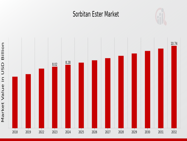  Sorbitan Ester Market to Reach USD 11.87 Billio) by 2034, with 3.3% CAGR Growth Forecast from 2025 - 2034 