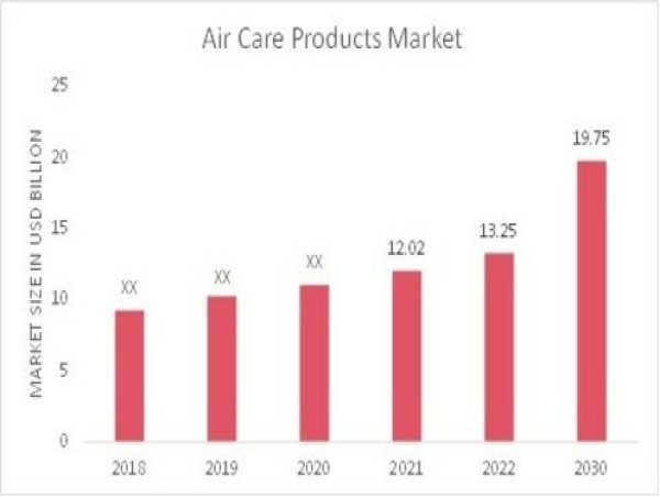  Air Care Market Research Report Highlights Growing Demand, Emerging Trends, and Global Forecast till 2030 