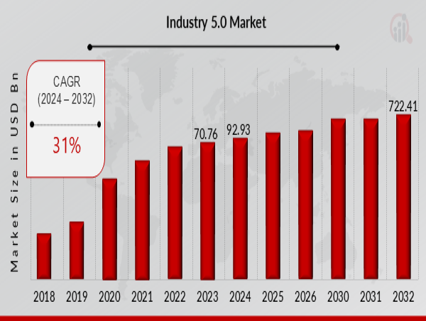 Industry 5.0 Market to Grow at a CAGR of 31% and will Reach USD 722.41 Billion by 2032