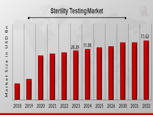 Sterility Testing Market Poised for Explosive Growth, Set to Reach $73.62 Billion by 2032 with an 11.03% CAGR