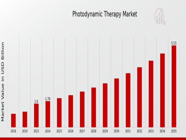  Photodynamic Therapy Market Projected to Reach USD 5.53 Billion by 2035, Growing at a Strong 10.88% CAGR 