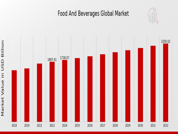  Food And Beverages Market to Reach 2,200.0 USD Billion by 2032 with 2.99% CAGR Driven by Increasing Health Consciousness 