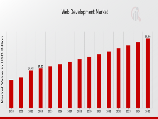  Web Development Market is Predicted to Reach USD 100.0 billion at a CAGR of 5.19% by 2035 