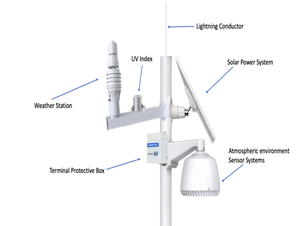  Polysense Expand its SW-defined Environmental Monitoring Sensors Portfolio for Government and Enterprise Sectors 