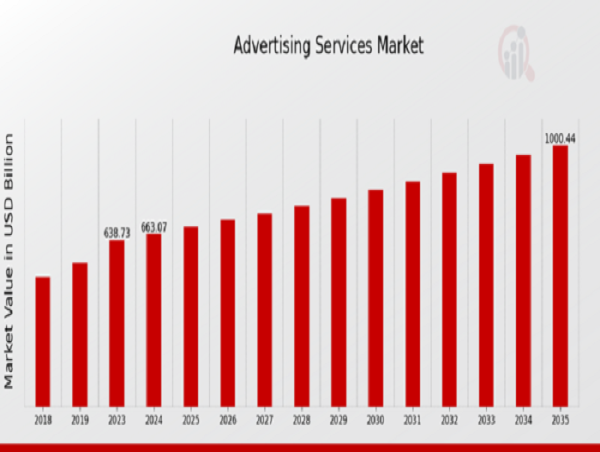 Advertising Services Market is Predicted to Reach USD 1,000.0 billion at a CAGR of 3.81% by 2035