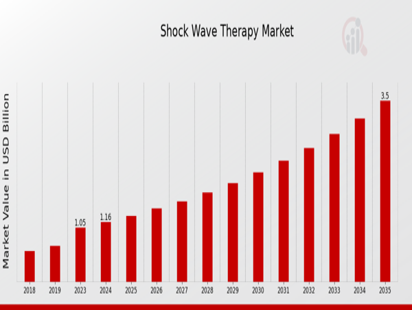  Shock Wave Therapy Market Projected to Reach USD 3.5 Billion, with a Robust 10.58% CAGR Till 2035 