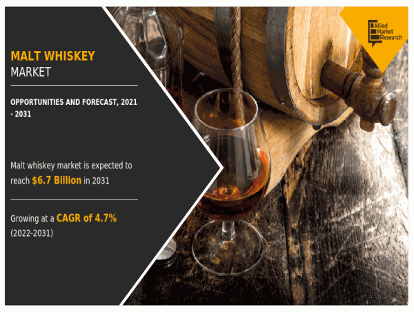 Malt Whiskey Market Share Worth $6.7 Billion by 2031 With CAGR of 4.7%