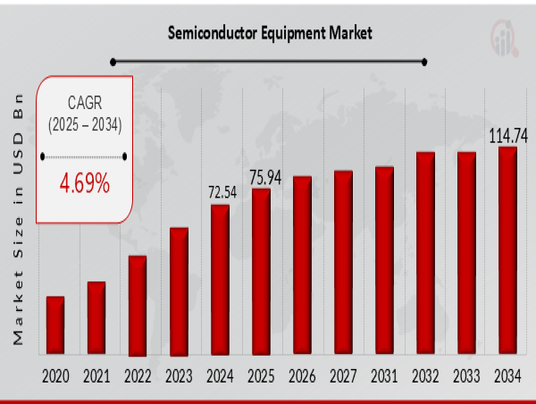  Semiconductor Equipment Market to Reach $114.74 Billion Globally by 2034: MRFR 